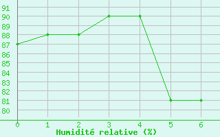 Courbe de l'humidit relative pour Krems