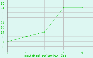 Courbe de l'humidit relative pour Wels / Schleissheim