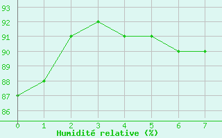 Courbe de l'humidit relative pour Carcassonne (11)