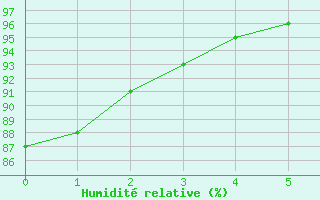 Courbe de l'humidit relative pour Angers-Beaucouz (49)