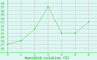 Courbe de l'humidit relative pour Lookout Hill Aws