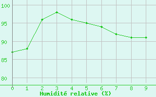Courbe de l'humidit relative pour Leuchtturm Kiel