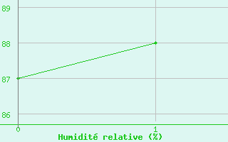 Courbe de l'humidit relative pour Primda