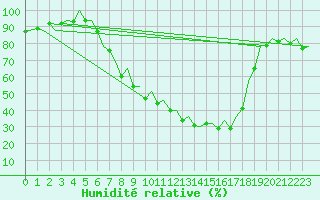 Courbe de l'humidit relative pour Zurich-Kloten