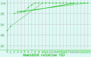 Courbe de l'humidit relative pour Mont-Aigoual (30)