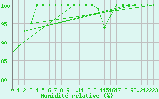 Courbe de l'humidit relative pour Grosser Arber