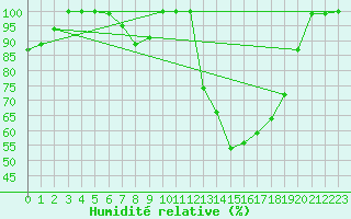 Courbe de l'humidit relative pour Viseu