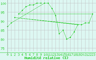 Courbe de l'humidit relative pour Croisette (62)