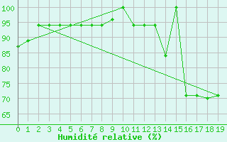Courbe de l'humidit relative pour Las Americas