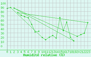 Courbe de l'humidit relative pour Jungfraujoch (Sw)