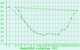 Courbe de l'humidit relative pour Storlien-Visjovalen