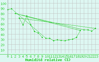 Courbe de l'humidit relative pour Jaca