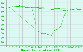 Courbe de l'humidit relative pour Grono