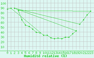 Courbe de l'humidit relative pour Pajala
