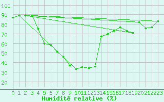 Courbe de l'humidit relative pour Punkaharju Airport