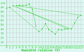 Courbe de l'humidit relative pour Figari (2A)