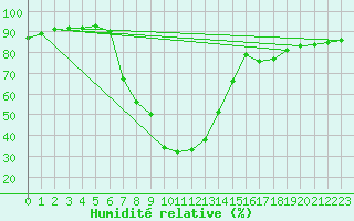 Courbe de l'humidit relative pour Bergen / Florida