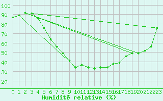 Courbe de l'humidit relative pour Tartu