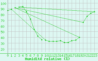 Courbe de l'humidit relative pour Bamberg