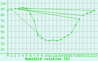Courbe de l'humidit relative pour Verngues - Hameau de Cazan (13)