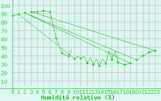 Courbe de l'humidit relative pour La Seo d'Urgell
