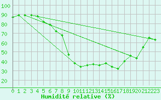 Courbe de l'humidit relative pour Le Puy - Loudes (43)