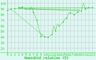 Courbe de l'humidit relative pour Reus (Esp)