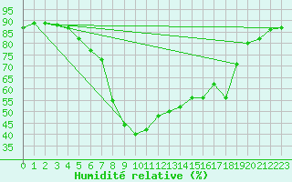 Courbe de l'humidit relative pour Mariapfarr
