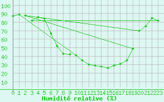 Courbe de l'humidit relative pour Wutoeschingen-Ofteri