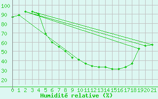 Courbe de l'humidit relative pour Leivonmaki Savenaho