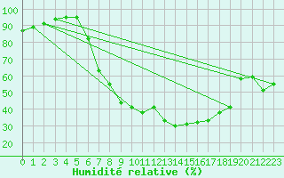 Courbe de l'humidit relative pour Leipzig