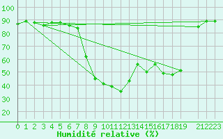 Courbe de l'humidit relative pour Decimomannu