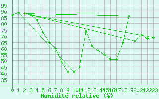 Courbe de l'humidit relative pour Kokkola Tankar