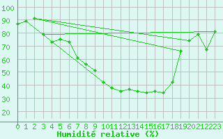Courbe de l'humidit relative pour Klettwitz