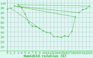 Courbe de l'humidit relative pour Bamberg