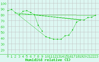 Courbe de l'humidit relative pour Blatten