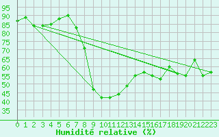 Courbe de l'humidit relative pour vila
