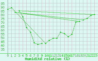 Courbe de l'humidit relative pour Bet Dagan