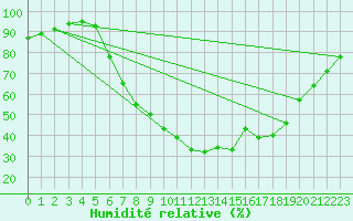 Courbe de l'humidit relative pour Chatillon-Sur-Seine (21)