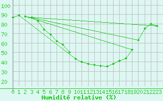 Courbe de l'humidit relative pour Opole
