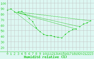 Courbe de l'humidit relative pour Wittenberg