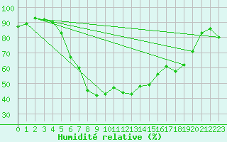 Courbe de l'humidit relative pour Raciborz