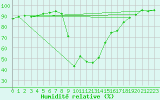 Courbe de l'humidit relative pour Bielsa