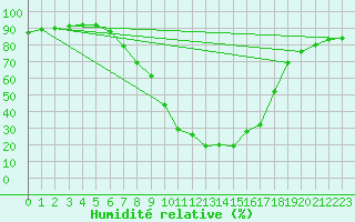 Courbe de l'humidit relative pour Xativa