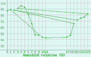 Courbe de l'humidit relative pour Batos