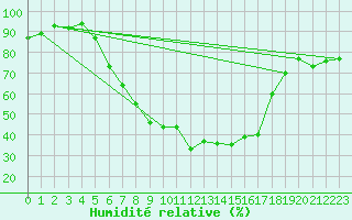 Courbe de l'humidit relative pour Palic