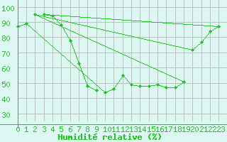 Courbe de l'humidit relative pour Zwiesel
