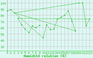 Courbe de l'humidit relative pour Napf (Sw)