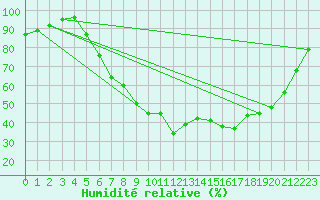 Courbe de l'humidit relative pour Salzburg / Freisaal