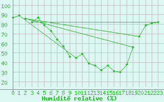 Courbe de l'humidit relative pour Fokstua Ii